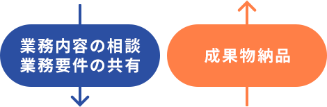 業務内容の相談・業務要件の共有 →  / 成果物納品 ←